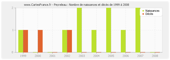 Peyreleau : Nombre de naissances et décès de 1999 à 2008