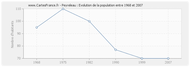 Population Peyreleau