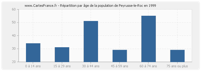 Répartition par âge de la population de Peyrusse-le-Roc en 1999