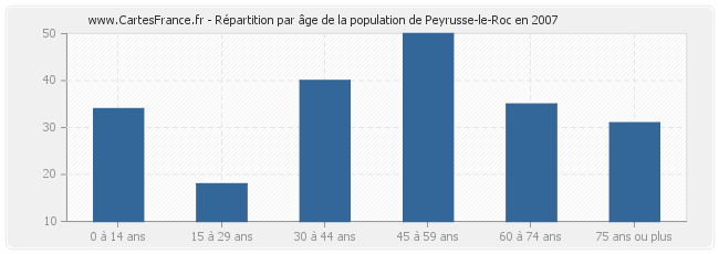 Répartition par âge de la population de Peyrusse-le-Roc en 2007