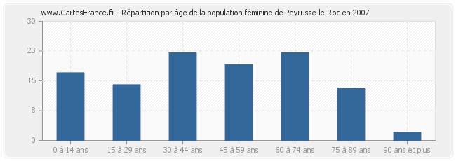 Répartition par âge de la population féminine de Peyrusse-le-Roc en 2007