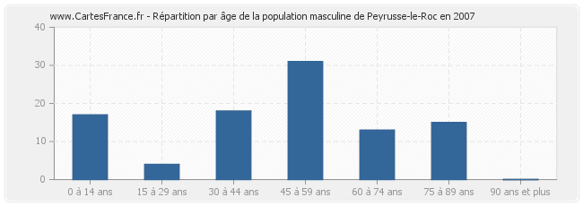 Répartition par âge de la population masculine de Peyrusse-le-Roc en 2007