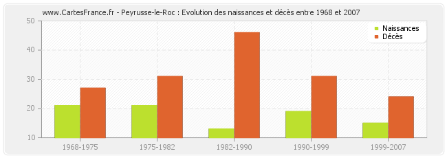 Peyrusse-le-Roc : Evolution des naissances et décès entre 1968 et 2007