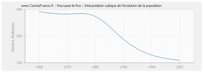 Peyrusse-le-Roc : Interpolation cubique de l'évolution de la population