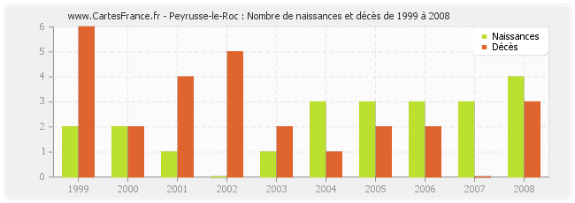 Peyrusse-le-Roc : Nombre de naissances et décès de 1999 à 2008