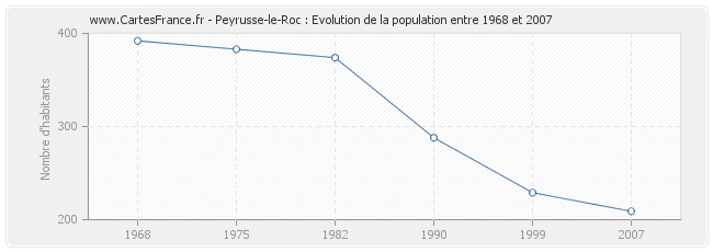 Population Peyrusse-le-Roc