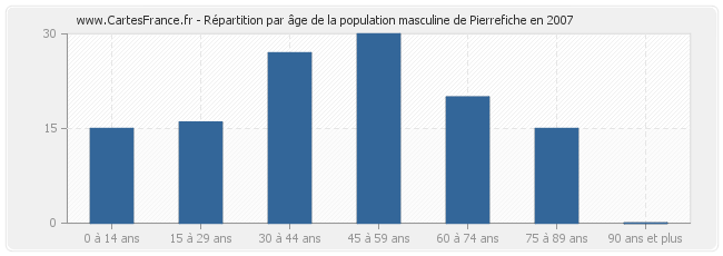 Répartition par âge de la population masculine de Pierrefiche en 2007