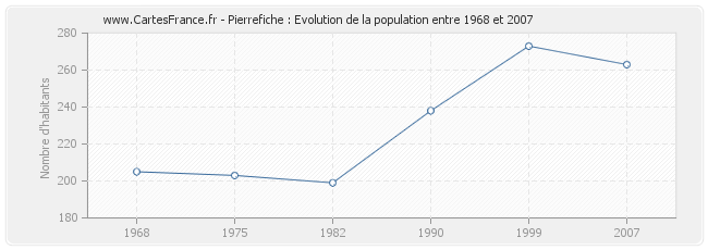 Population Pierrefiche
