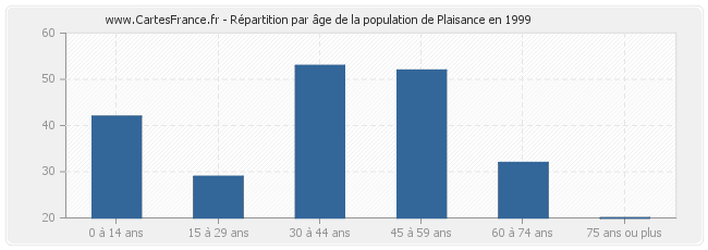 Répartition par âge de la population de Plaisance en 1999