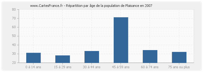Répartition par âge de la population de Plaisance en 2007
