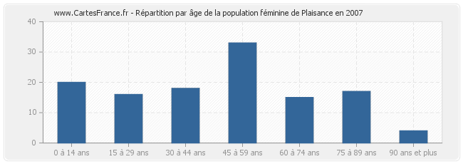 Répartition par âge de la population féminine de Plaisance en 2007