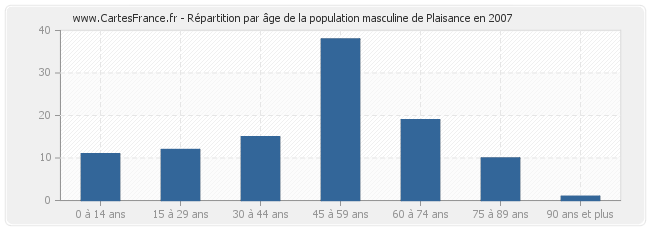 Répartition par âge de la population masculine de Plaisance en 2007