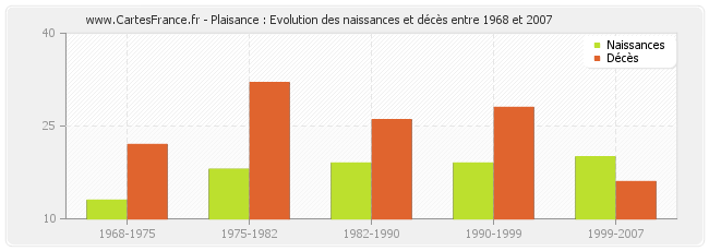 Plaisance : Evolution des naissances et décès entre 1968 et 2007