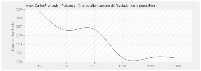 Plaisance : Interpolation cubique de l'évolution de la population