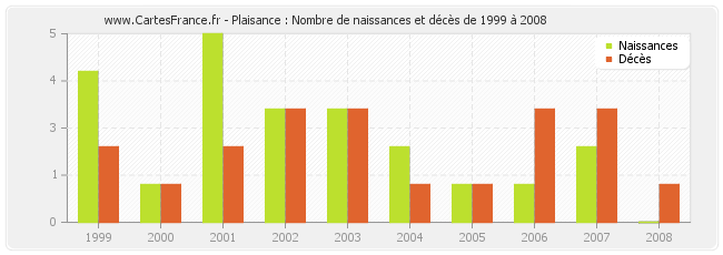 Plaisance : Nombre de naissances et décès de 1999 à 2008