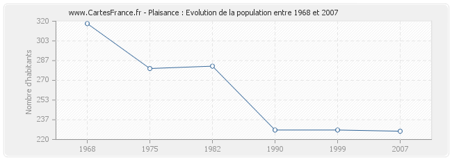 Population Plaisance