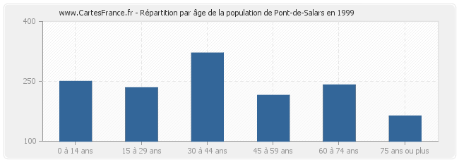 Répartition par âge de la population de Pont-de-Salars en 1999