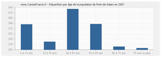 Répartition par âge de la population de Pont-de-Salars en 2007