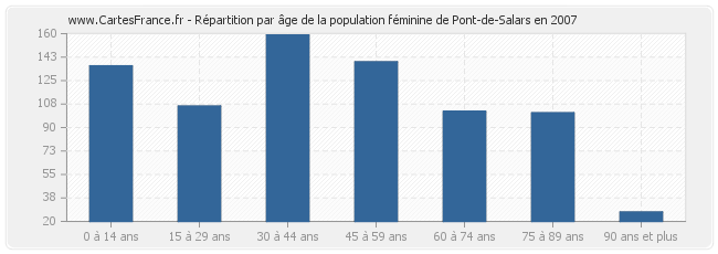 Répartition par âge de la population féminine de Pont-de-Salars en 2007