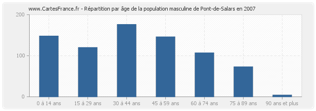 Répartition par âge de la population masculine de Pont-de-Salars en 2007