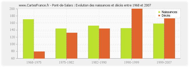 Pont-de-Salars : Evolution des naissances et décès entre 1968 et 2007