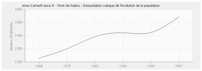 Pont-de-Salars : Interpolation cubique de l'évolution de la population