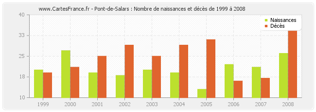 Pont-de-Salars : Nombre de naissances et décès de 1999 à 2008