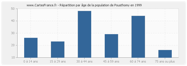 Répartition par âge de la population de Pousthomy en 1999