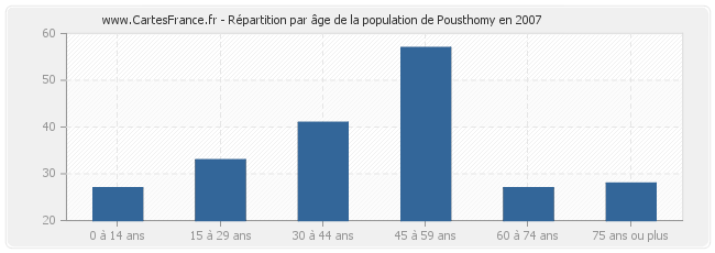Répartition par âge de la population de Pousthomy en 2007