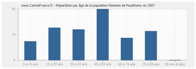 Répartition par âge de la population féminine de Pousthomy en 2007