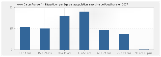 Répartition par âge de la population masculine de Pousthomy en 2007