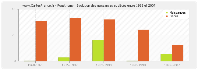 Pousthomy : Evolution des naissances et décès entre 1968 et 2007