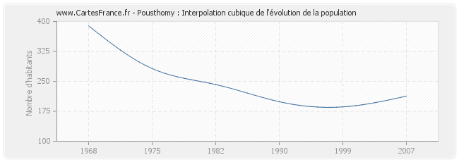 Pousthomy : Interpolation cubique de l'évolution de la population