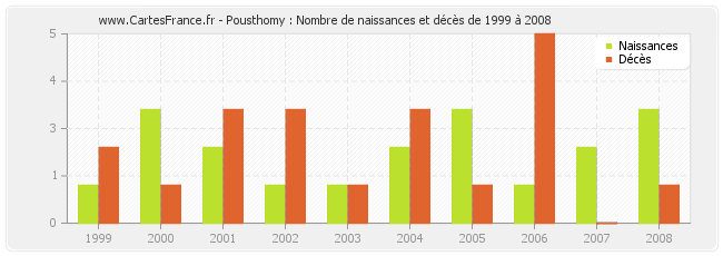Pousthomy : Nombre de naissances et décès de 1999 à 2008