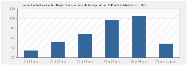 Répartition par âge de la population de Prades-d'Aubrac en 1999