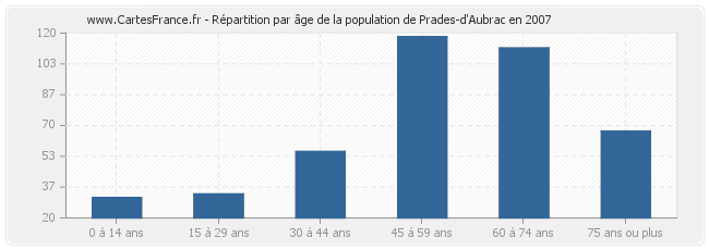 Répartition par âge de la population de Prades-d'Aubrac en 2007