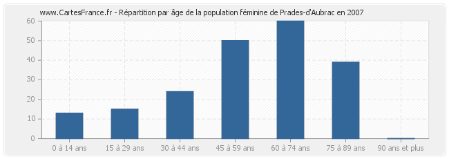 Répartition par âge de la population féminine de Prades-d'Aubrac en 2007