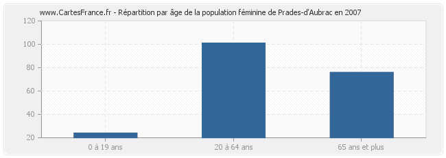 Répartition par âge de la population féminine de Prades-d'Aubrac en 2007