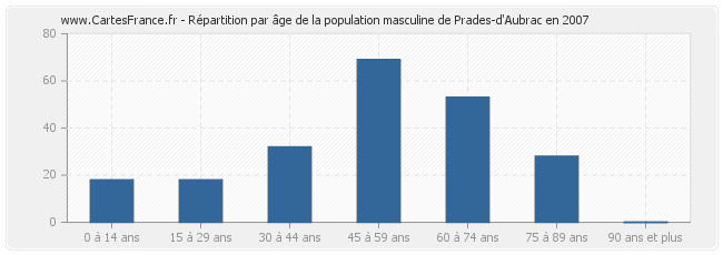 Répartition par âge de la population masculine de Prades-d'Aubrac en 2007