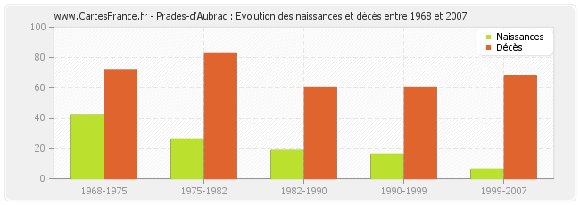 Prades-d'Aubrac : Evolution des naissances et décès entre 1968 et 2007