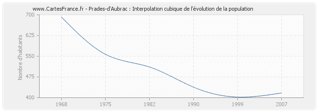 Prades-d'Aubrac : Interpolation cubique de l'évolution de la population
