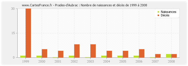 Prades-d'Aubrac : Nombre de naissances et décès de 1999 à 2008