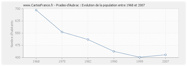 Population Prades-d'Aubrac