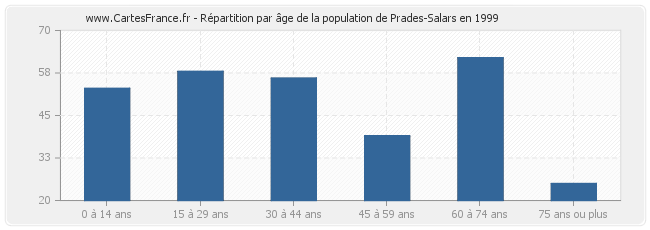 Répartition par âge de la population de Prades-Salars en 1999