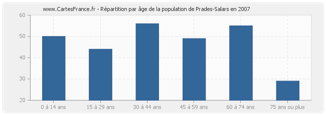 Répartition par âge de la population de Prades-Salars en 2007