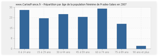 Répartition par âge de la population féminine de Prades-Salars en 2007