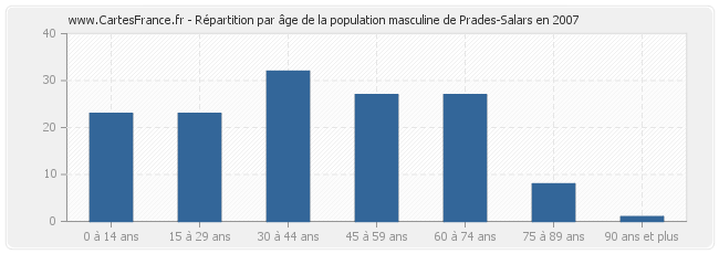 Répartition par âge de la population masculine de Prades-Salars en 2007