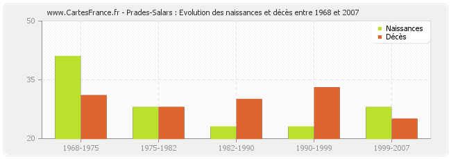 Prades-Salars : Evolution des naissances et décès entre 1968 et 2007