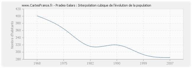 Prades-Salars : Interpolation cubique de l'évolution de la population