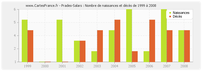 Prades-Salars : Nombre de naissances et décès de 1999 à 2008